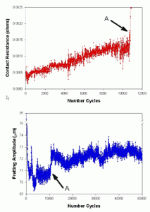 Fig. 3 - Typical fretting behaviour of a PV connector.