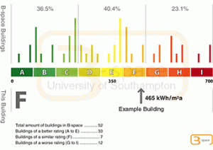 Fig. 5 - Energy rating scheme proposed within B-space to give an indication of a building’s energy performance within an asset portfolio.